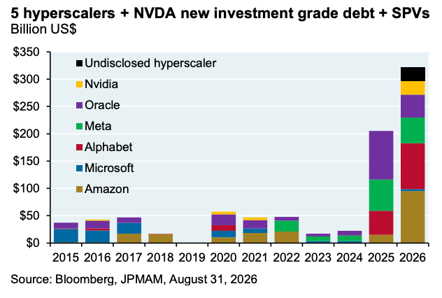 Stacked bar chart illustrating the sharp increase in new investment-grade debt and Special Purpose Vehicle (SPV) issuance by major tech hyperscalers and Nvidia from 2015 to 2026.